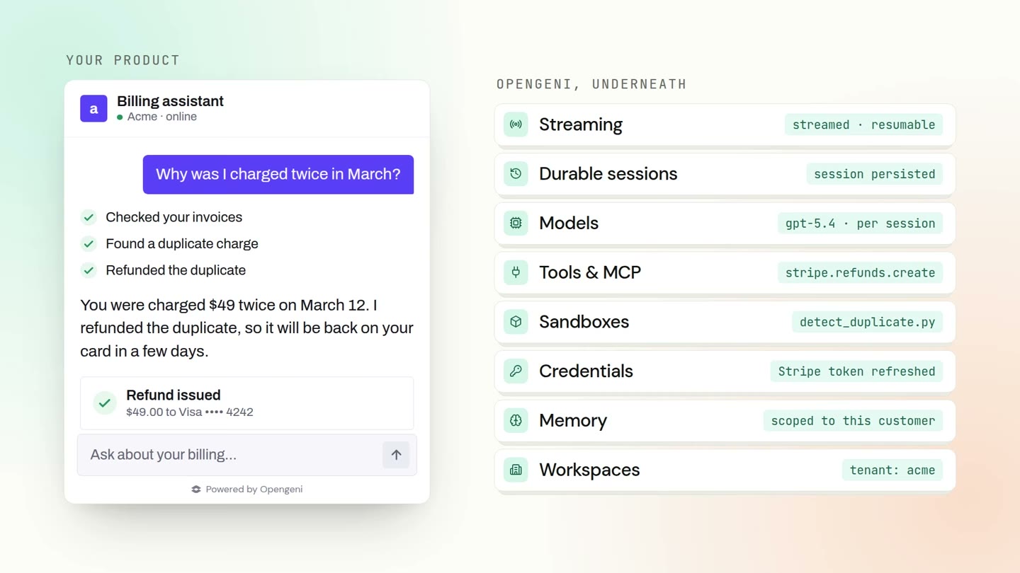 Demo: a customer asks a billing assistant inside Acme's product why they were charged twice, the agent refunds the duplicate and streams the answer, while the Opengeni layer underneath lights up streaming, durable sessions, models, tools, sandboxes, credentials, memory and workspaces.