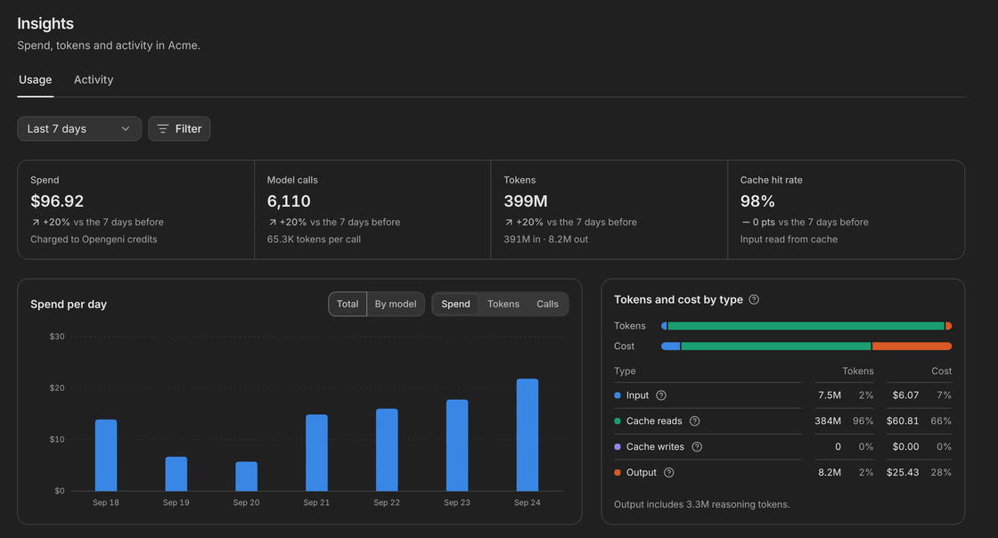Insights in Opengeni for the Acme workspace, last 7 days: $96.92 spend, 6,110 model calls, 399M tokens, 98% cache hits, spend per day and tokens and cost by type.