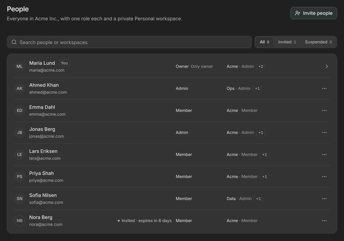 People in Opengeni for Acme Inc.: eight people with their organization role and the workspaces they can use, one invitation pending, and an Invite people button.